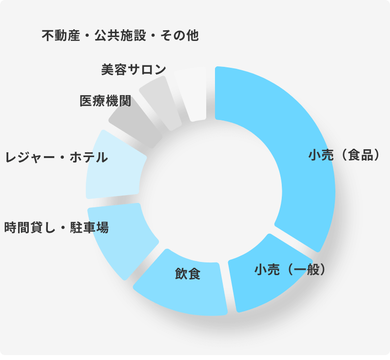 豊富な導入実績から多種多様な業態をサポート