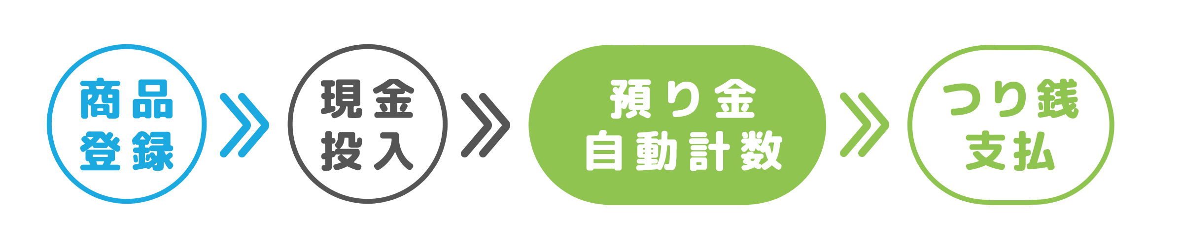 入金優先の解説