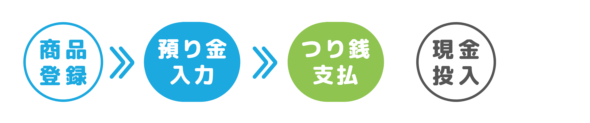 釣銭優先の解説