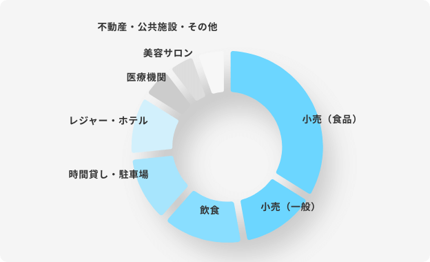 豊富な導入実績から多種多様な業態をサポート