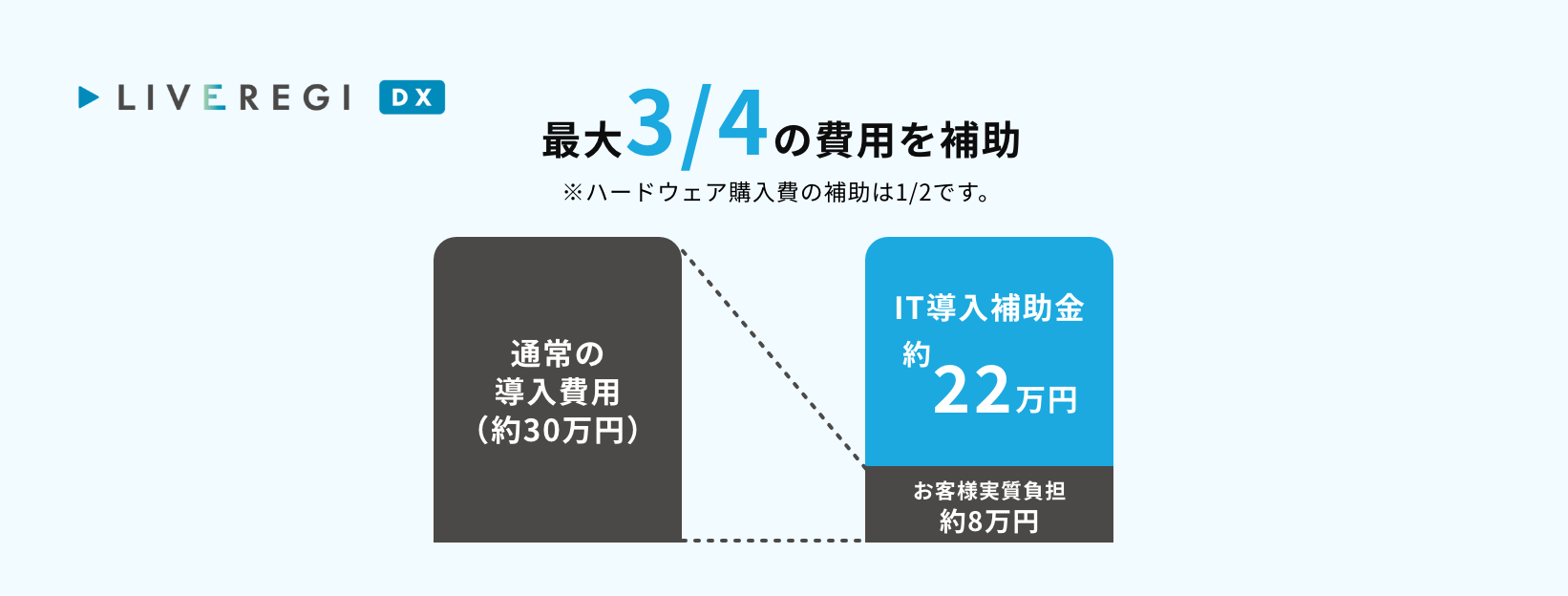 POSレジの導入コストを抑えることができる