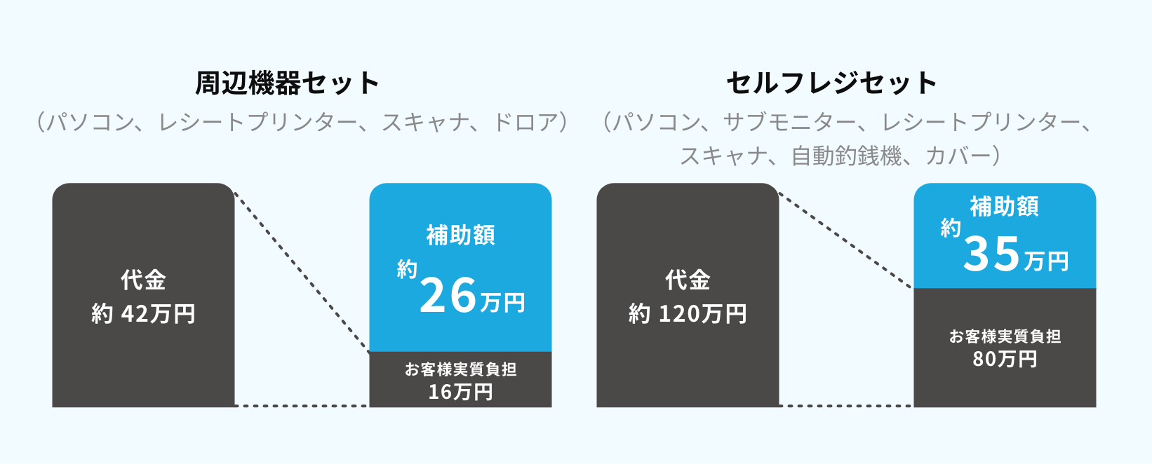 POSレジの導入コストを抑えることができる