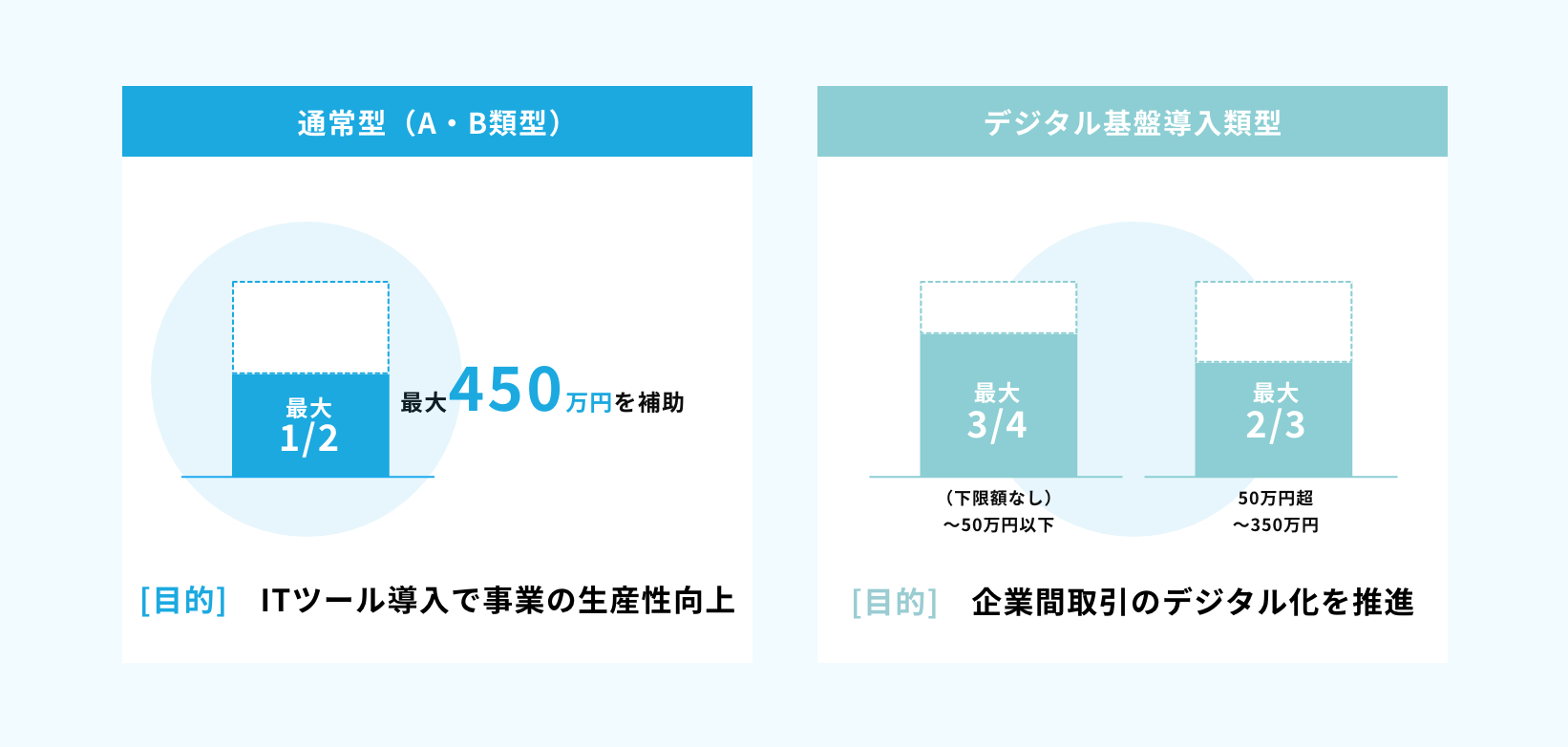 IT導入補助金の種類