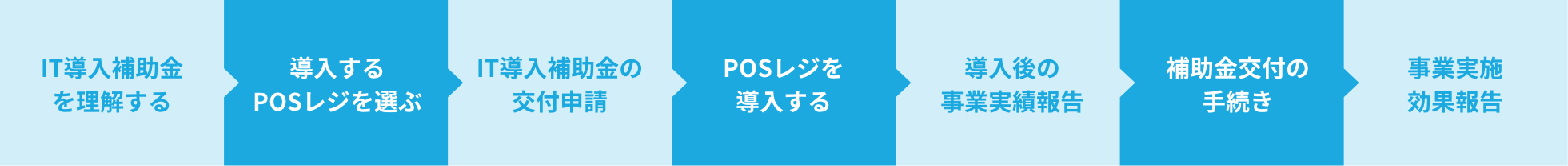 IT導入補助金の申請の流れ