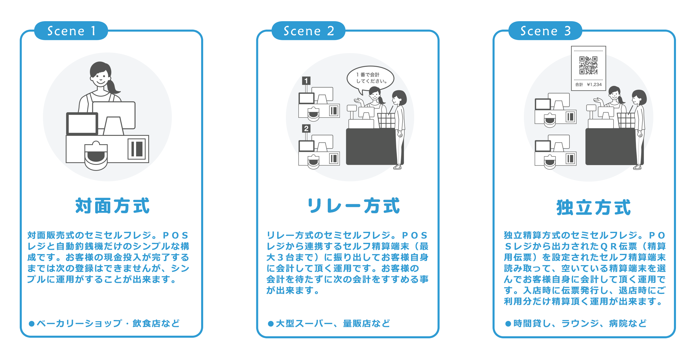 ３種類のセルフ精算の解説