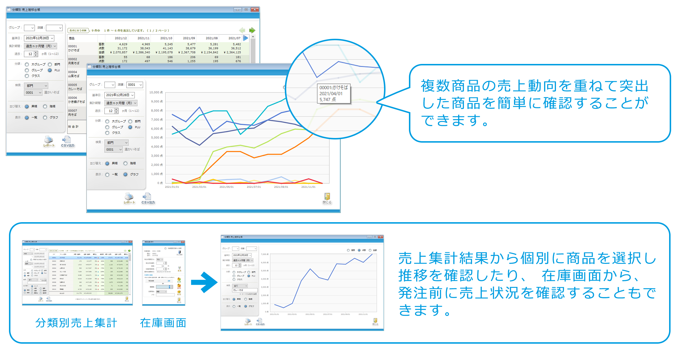 売上推移の解説